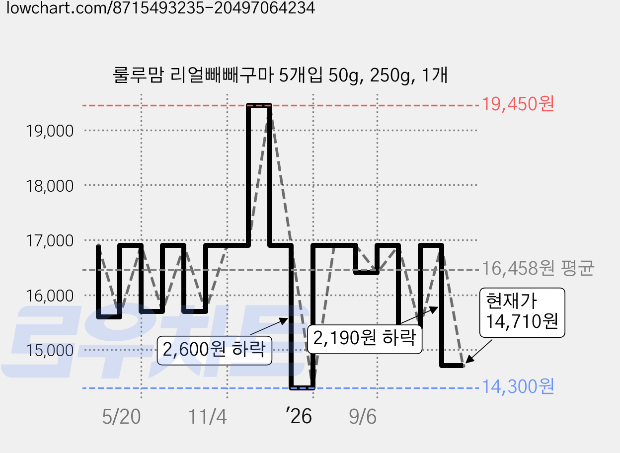 룰루맘 리얼빼빼구마 5개입 50g, 250g, 1개 가격 변동 차트, 현재가 14,710원, 관측 최저가 14,300원