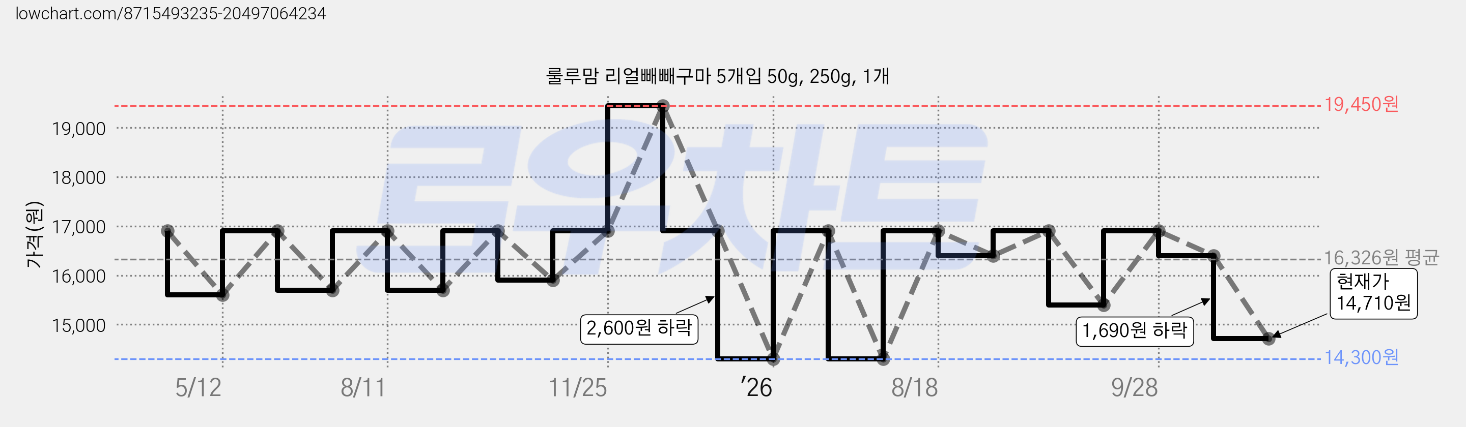 룰루맘 리얼빼빼구마 5개입 50g, 250g, 1개 가격 변동 차트, 현재가 14,710원, 관측 최저가 14,300원