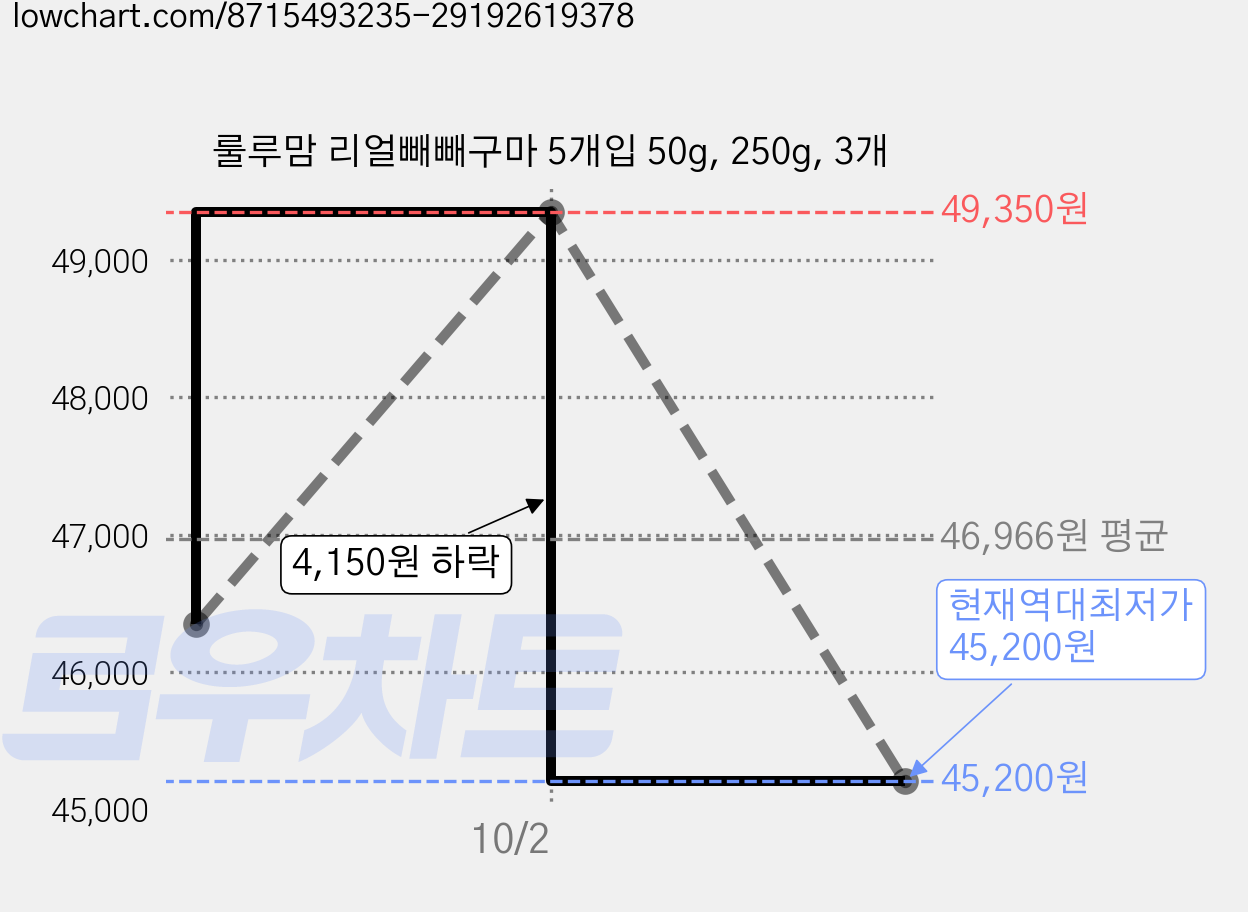 룰루맘 리얼빼빼구마 5개입 50g, 250g, 3개 가격 변동 차트, 현재가 45,200원, 역대최저가