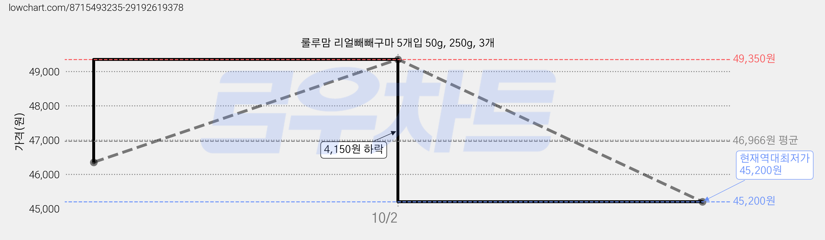 룰루맘 리얼빼빼구마 5개입 50g, 250g, 3개 가격 변동 차트, 현재가 45,200원, 역대최저가
