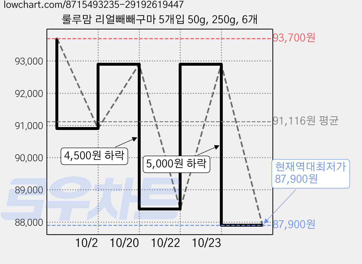 룰루맘 리얼빼빼구마 5개입 50g, 250g, 6개 가격 변동 차트, 현재가 87,900원, 역대최저가
