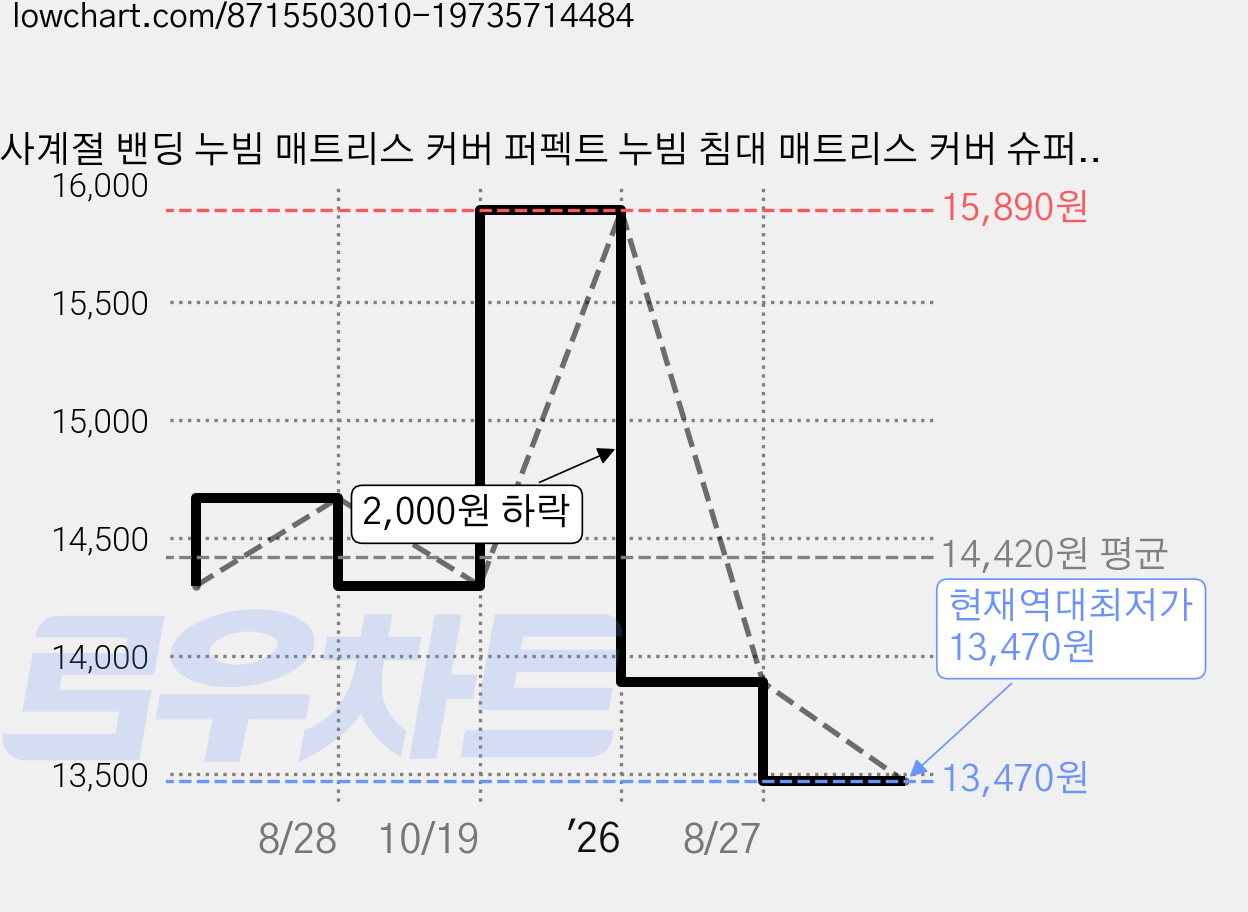 사계절 밴딩 누빔 매트리스 커버 퍼펙트 누빔 침대 매트리스 커버 슈퍼싱글 침대커버 매트리스커버 퀸 가격 변동 차트, 현재가 13,470원, 역대최저가