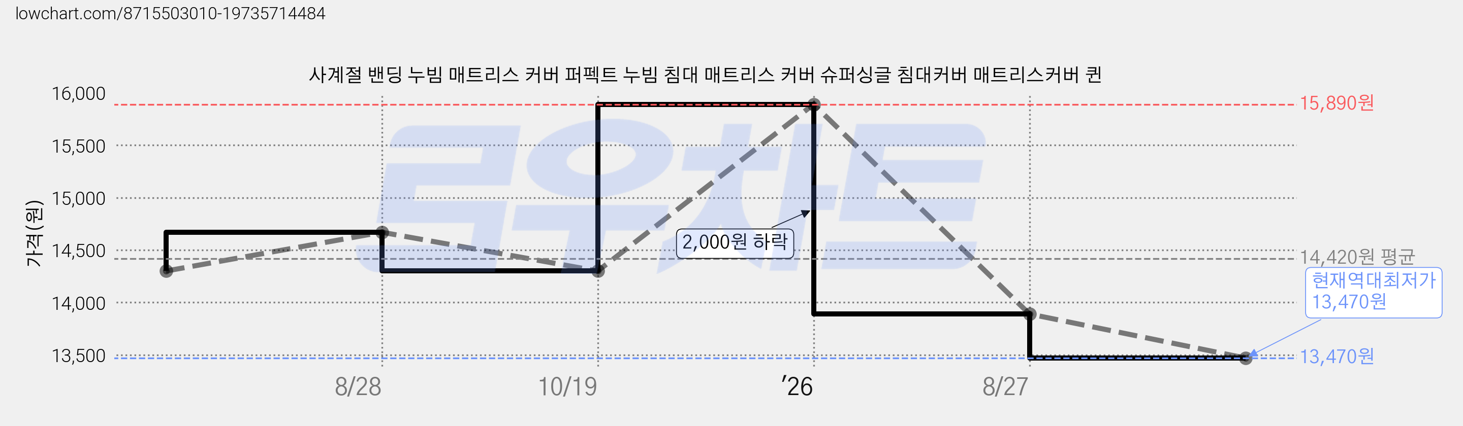 사계절 밴딩 누빔 매트리스 커버 퍼펙트 누빔 침대 매트리스 커버 슈퍼싱글 침대커버 매트리스커버 퀸 가격 변동 차트, 현재가 13,470원, 역대최저가