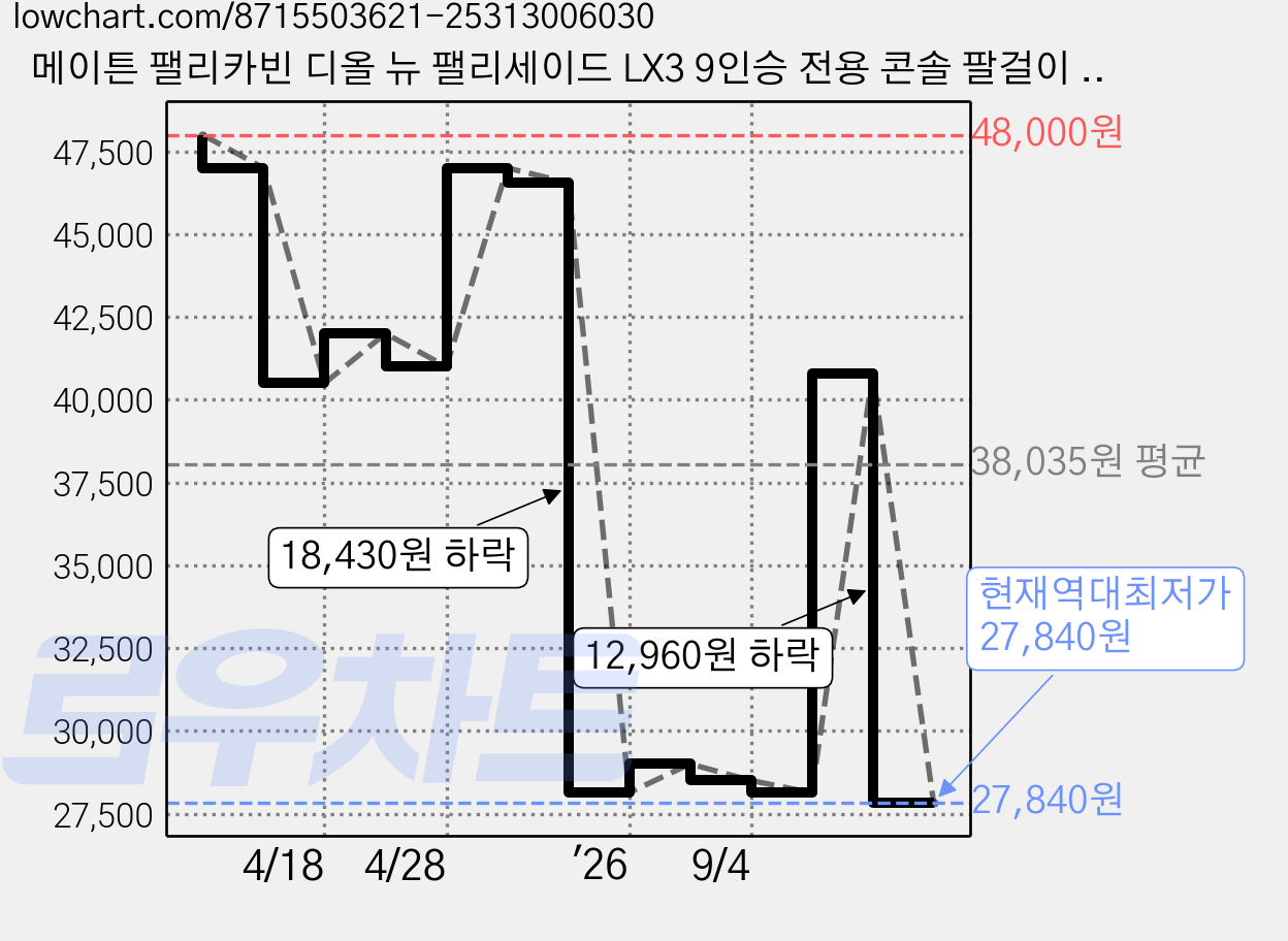 메이튼 팰리카빈 디올 뉴 팰리세이드 LX3 9인승 전용 콘솔 팔걸이 쿠션, 블랙, 1개 가격 변동 차트, 현재가 27,840원, 역대최저가