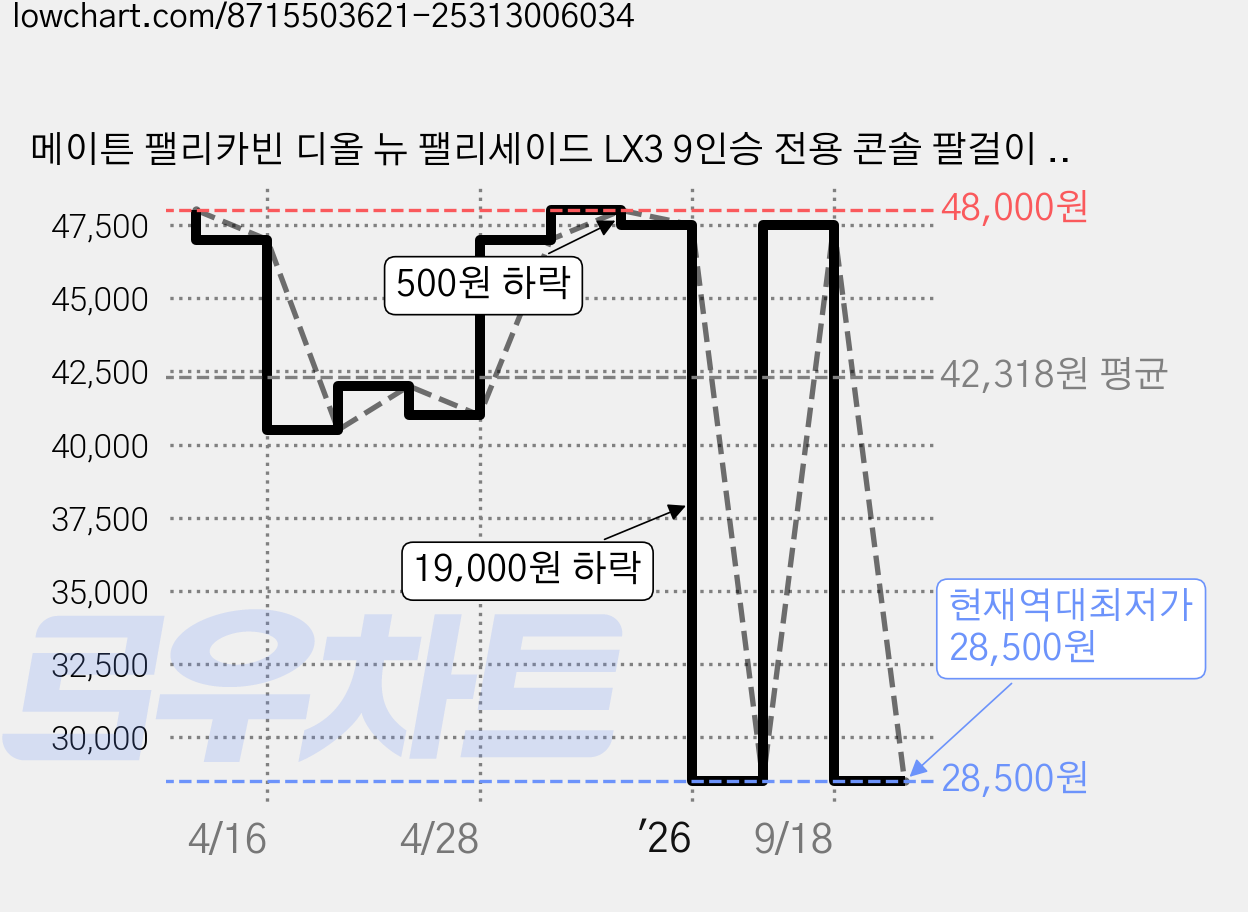 메이튼 팰리카빈 디올 뉴 팰리세이드 LX3 9인승 전용 콘솔 팔걸이 쿠션, 라이트그레이, 1개 가격 변동 차트, 현재가 28,500원, 역대최저가