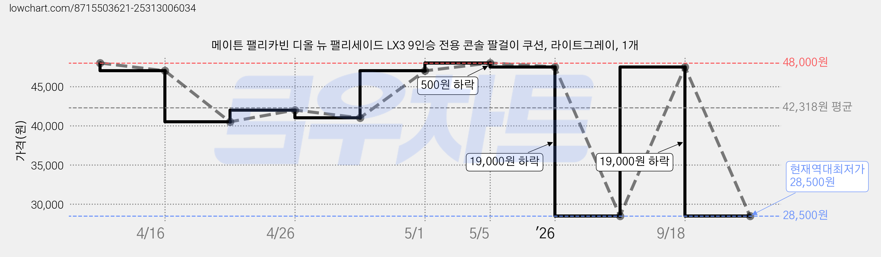 메이튼 팰리카빈 디올 뉴 팰리세이드 LX3 9인승 전용 콘솔 팔걸이 쿠션, 라이트그레이, 1개 가격 변동 차트, 현재가 28,500원, 역대최저가