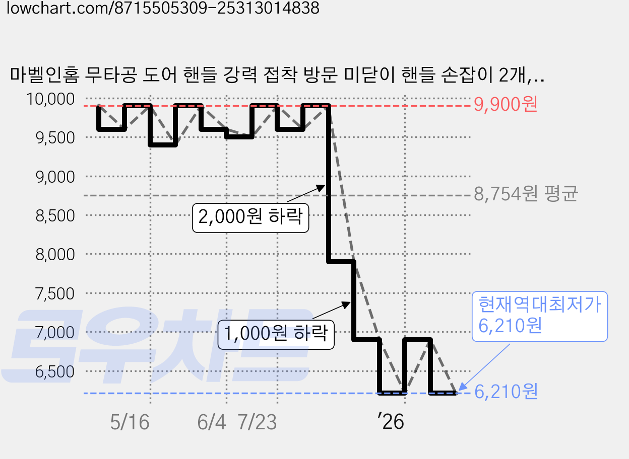 마벨인홈 무타공 도어 핸들 강력 접착 방문 미닫이 핸들 손잡이 2개, 블랙 가격 변동 차트, 현재가 6,210원, 역대최저가