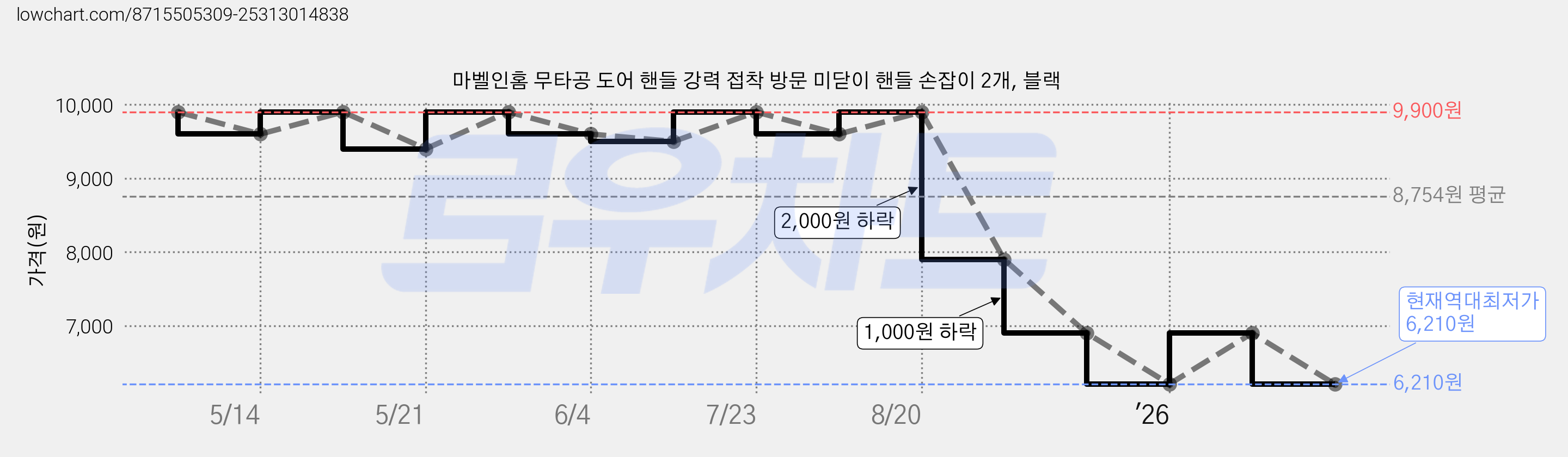 마벨인홈 무타공 도어 핸들 강력 접착 방문 미닫이 핸들 손잡이 2개, 블랙 가격 변동 차트, 현재가 6,210원, 역대최저가