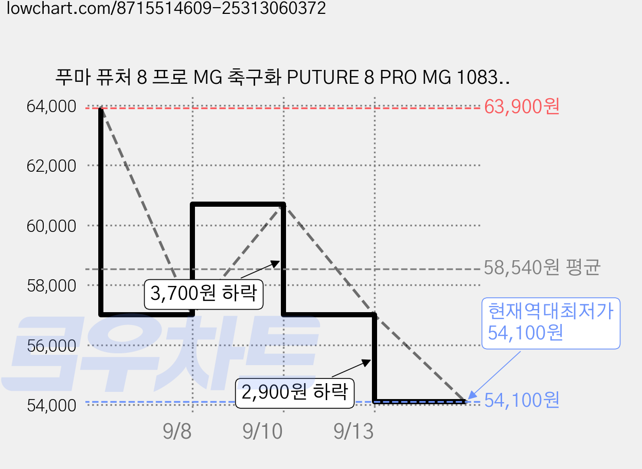 푸마 퓨처 8 프로 MG 축구화 PUTURE 8 PRO MG 108364 03 가격 변동 차트, 현재가 54,100원, 역대최저가