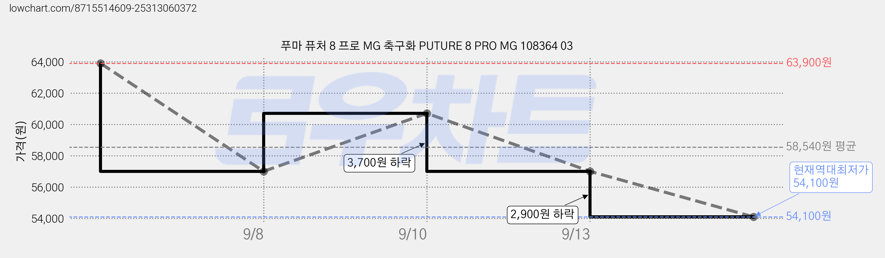 푸마 퓨처 8 프로 MG 축구화 PUTURE 8 PRO MG 108364 03 가격 변동 차트, 현재가 54,100원, 역대최저가