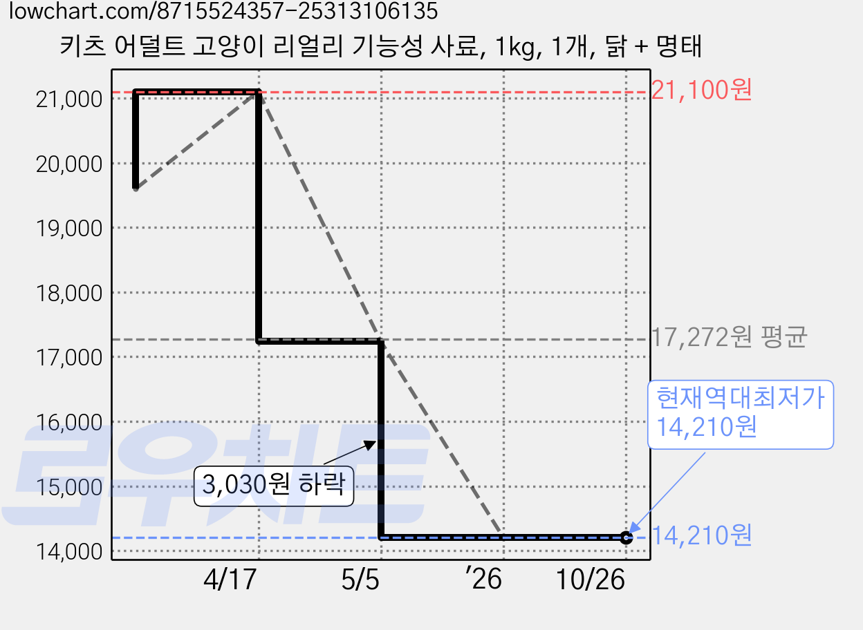 키츠 어덜트 고양이 리얼리 기능성 사료, 1kg, 1개, 닭 + 명태 가격 변동 차트, 현재가 14,210원, 역대최저가
