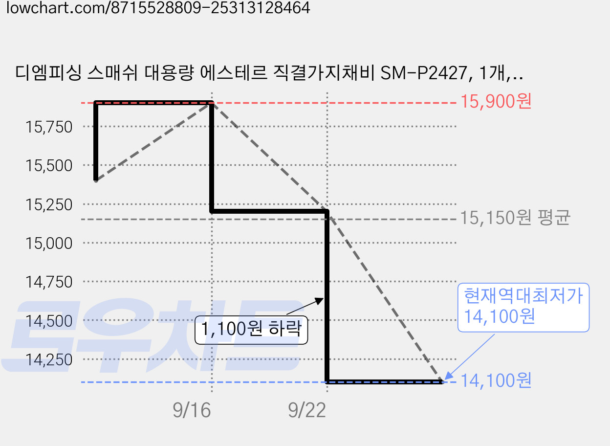 디엠피싱 스매쉬 대용량 에스테르 직결가지채비 SM-P2427, 1개, 20개입 가격 변동 차트, 현재가 14,100원, 역대최저가