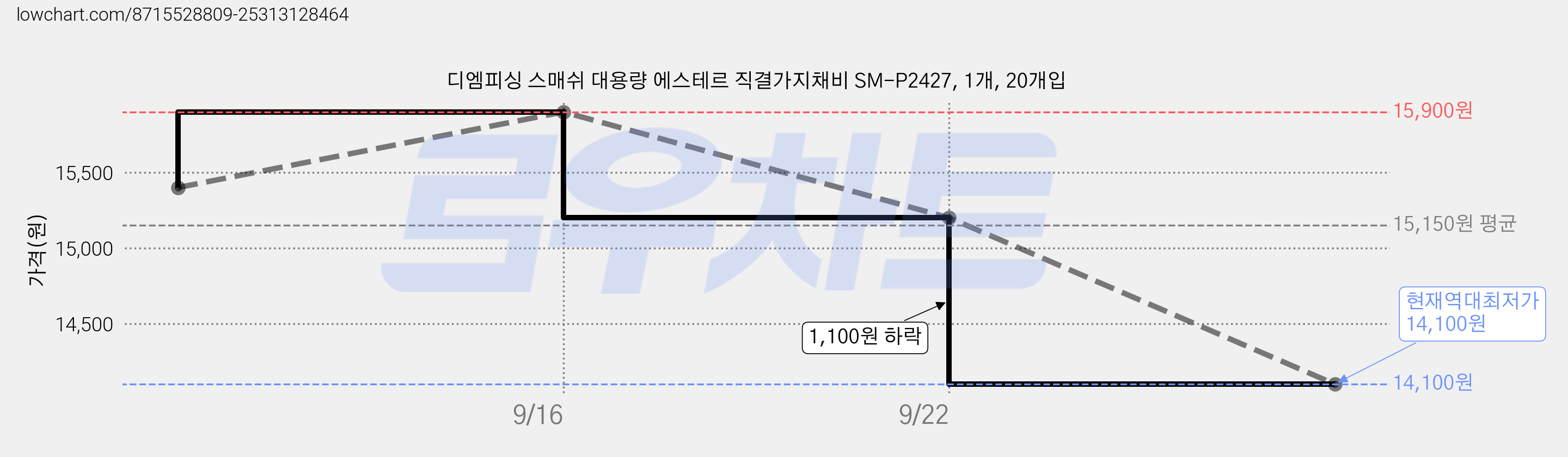 디엠피싱 스매쉬 대용량 에스테르 직결가지채비 SM-P2427, 1개, 20개입 가격 변동 차트, 현재가 14,100원, 역대최저가
