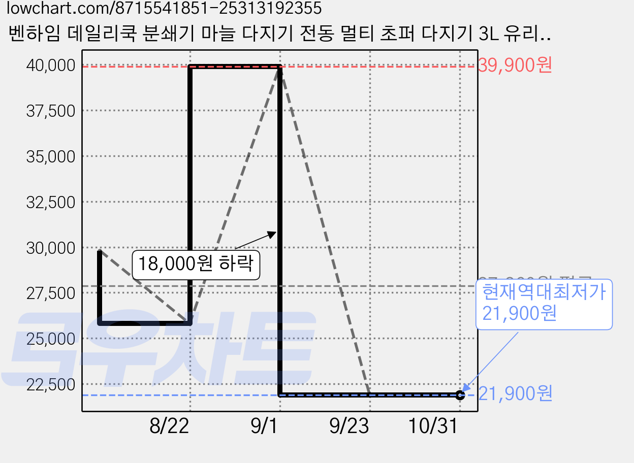 벤하임 데일리쿡 분쇄기 마늘 다지기 전동 멀티 초퍼 다지기 3L 유리+스텐 용기 2종 마늘박피기 BMC-004-002, 벤하임 3L 멀티다지기 BMC-004-002 가격 변동 차트, 현재가 21,900원, 역대최저가