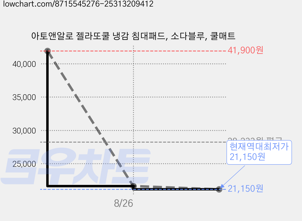 아토앤알로 젤라또쿨 냉감 침대패드, 소다블루, 쿨매트 가격 변동 차트, 현재가 21,150원, 역대최저가