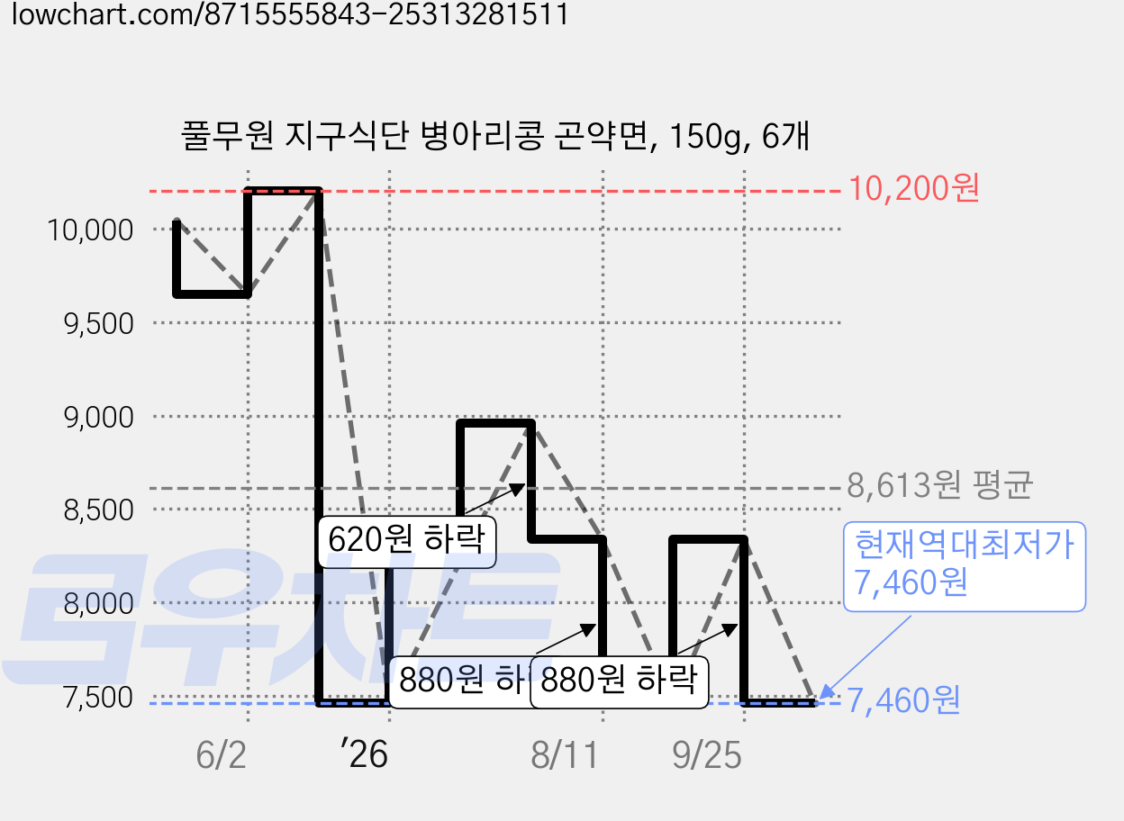 풀무원 지구식단 병아리콩 곤약면, 150g, 6개 가격 변동 차트, 현재가 7,460원, 역대최저가