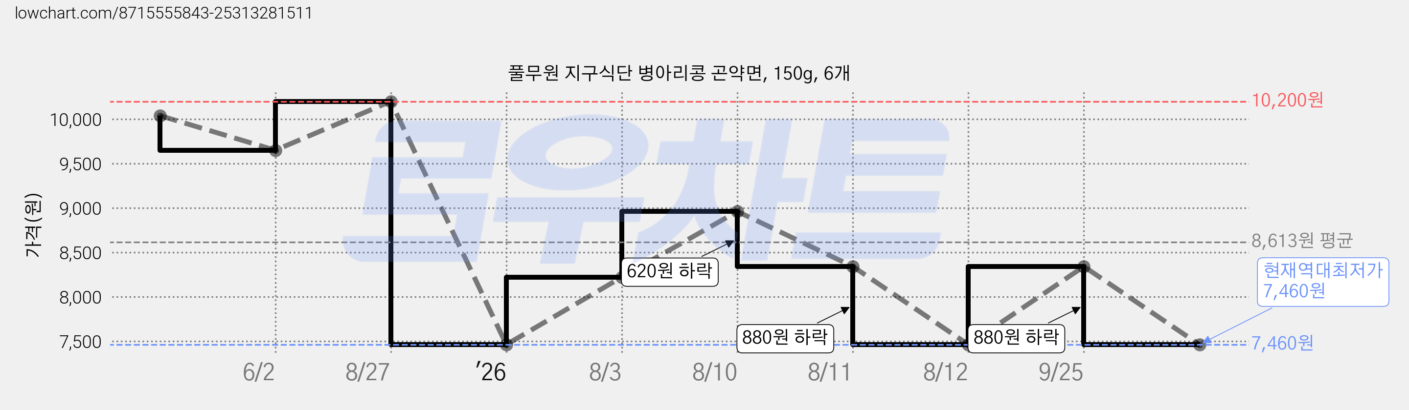 풀무원 지구식단 병아리콩 곤약면, 150g, 6개 가격 변동 차트, 현재가 7,460원, 역대최저가