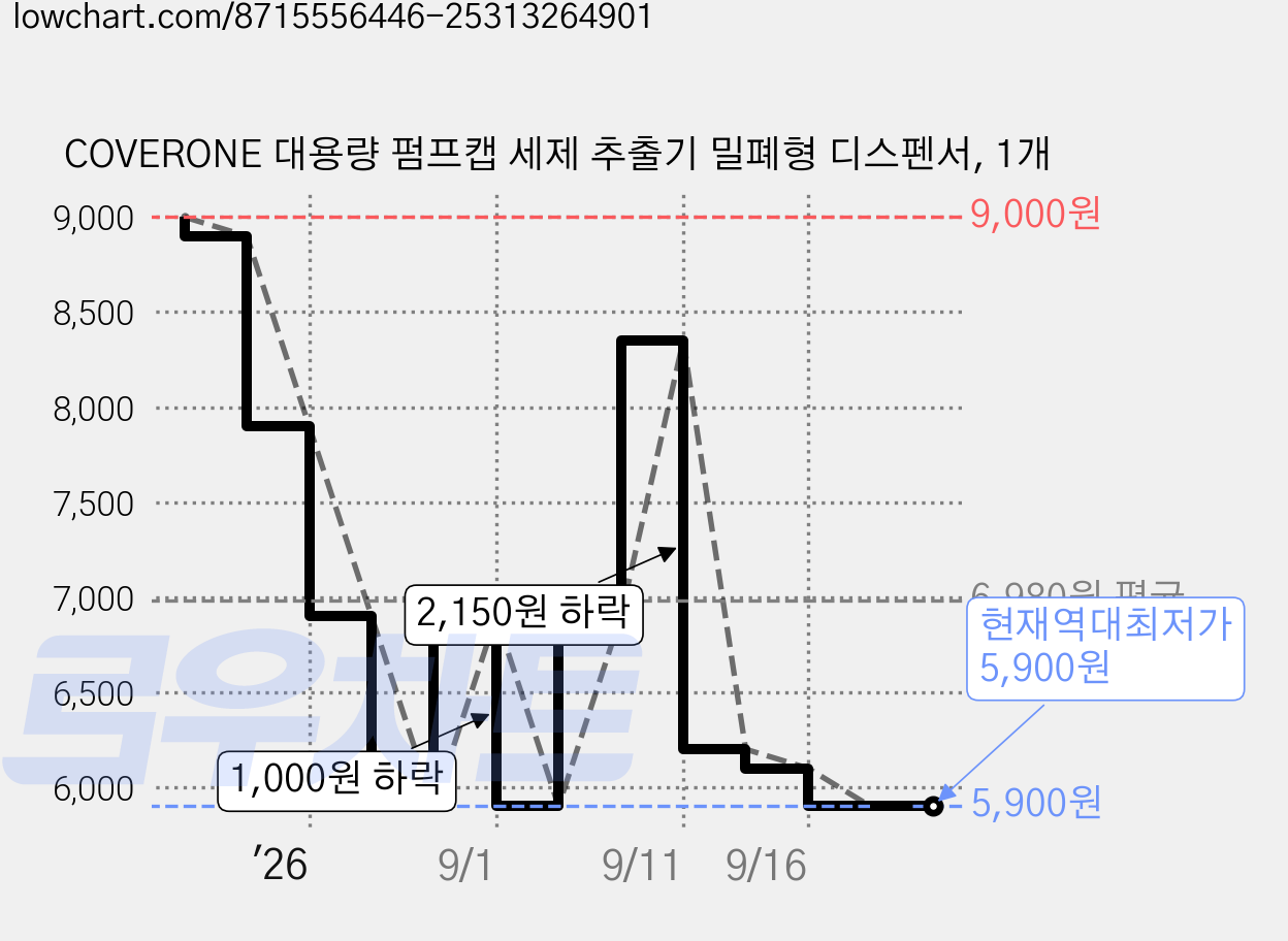 COVERONE 대용량 펌프캡 세제 추출기 밀폐형 디스펜서, 1개 가격 변동 차트, 현재가 5,900원, 역대최저가