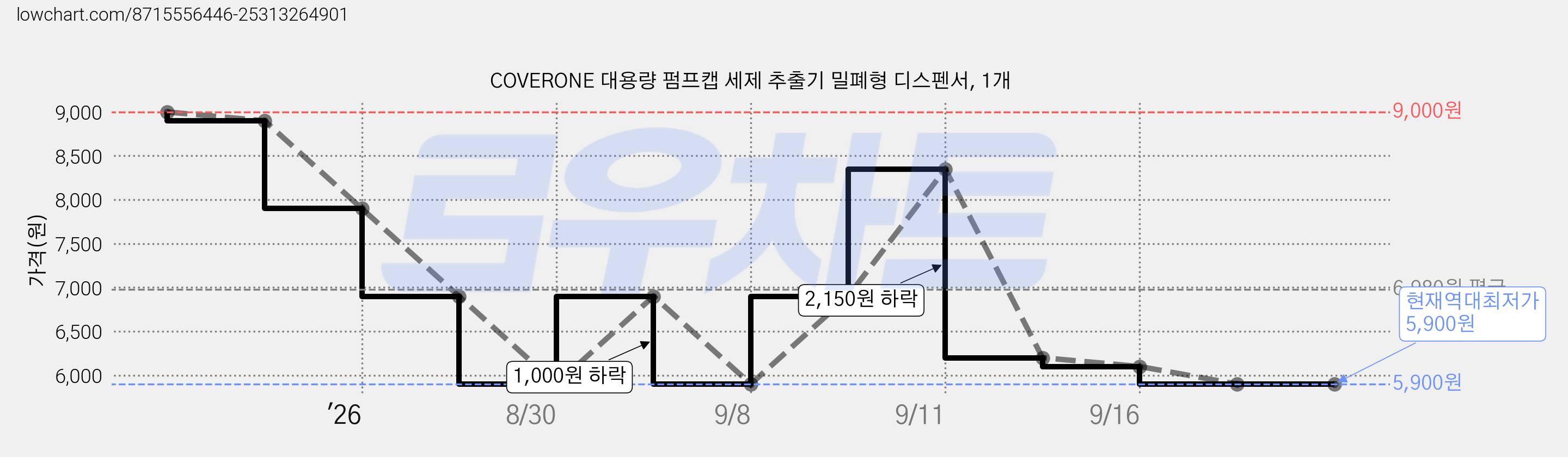 COVERONE 대용량 펌프캡 세제 추출기 밀폐형 디스펜서, 1개 가격 변동 차트, 현재가 5,900원, 역대최저가