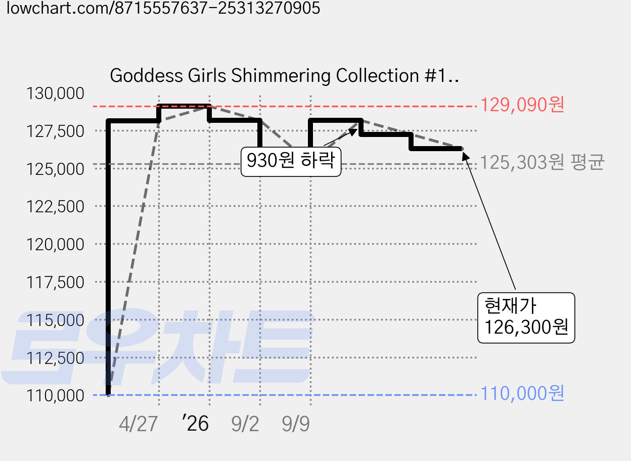 Goddess Girls Shimmering Collection #11-20, Aladdin Paperbacks 가격 변동 차트, 현재가 126,300원, 관측 최저가 110,000원