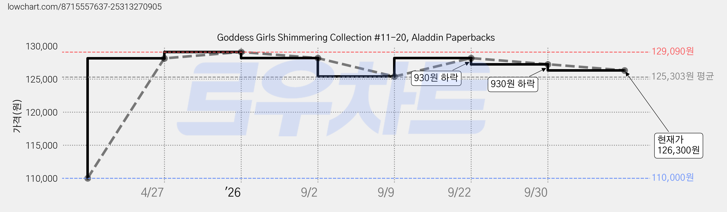 Goddess Girls Shimmering Collection #11-20, Aladdin Paperbacks 가격 변동 차트, 현재가 126,300원, 관측 최저가 110,000원