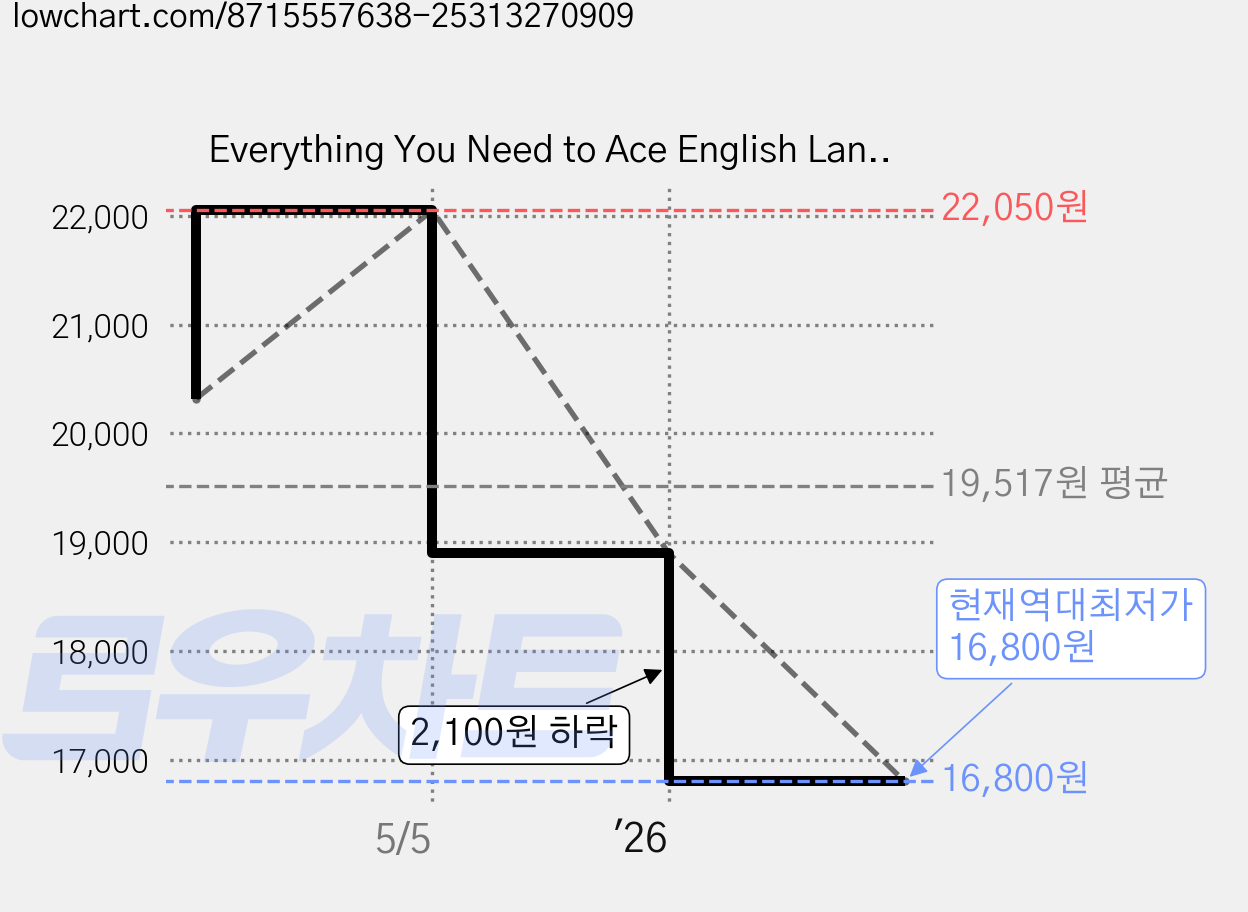 Everything You Need to Ace English Language Arts in One Big Fat Notebook 2nd Edition, Workman Kids, Workman Publishing 가격 변동 차트, 현재가 16,800원, 역대최저가