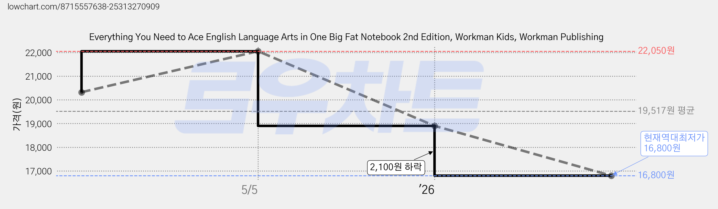 Everything You Need to Ace English Language Arts in One Big Fat Notebook 2nd Edition, Workman Kids, Workman Publishing 가격 변동 차트, 현재가 16,800원, 역대최저가