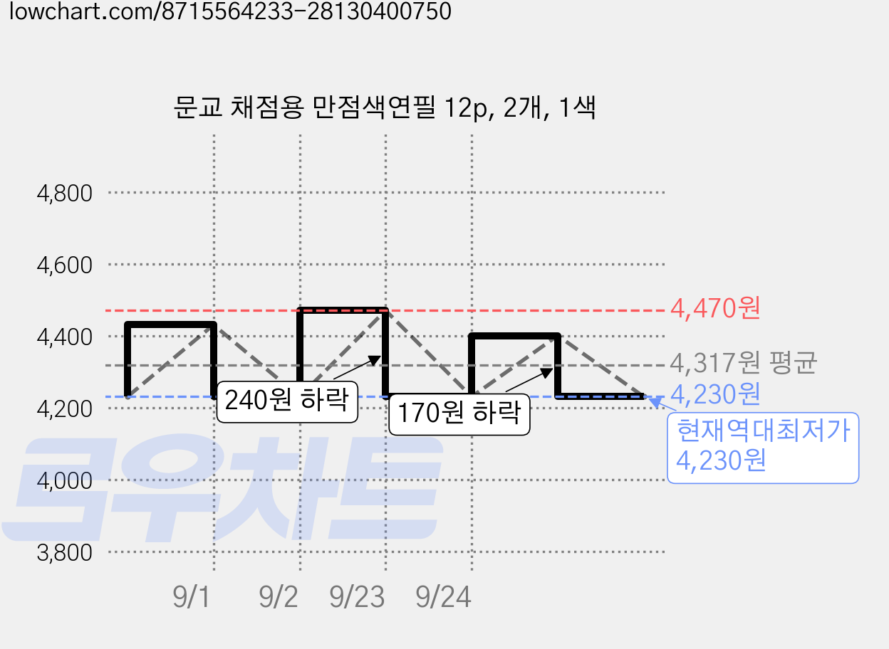 문교 채점용 만점색연필 12p, 2개, 1색 가격 변동 차트, 현재가 4,230원, 역대최저가