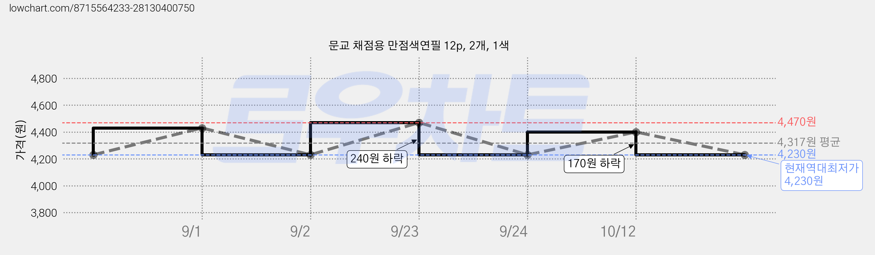 문교 채점용 만점색연필 12p, 2개, 1색 가격 변동 차트, 현재가 4,230원, 역대최저가