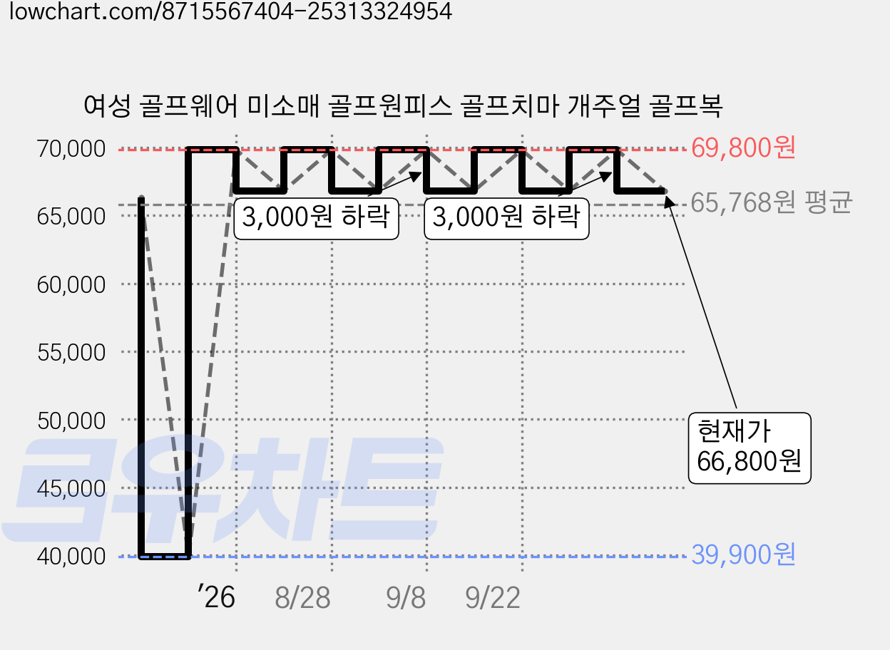 여성 골프웨어 미소매 골프원피스 골프치마 개주얼 골프복 가격 변동 차트, 현재가 66,800원, 관측 최저가 39,900원
