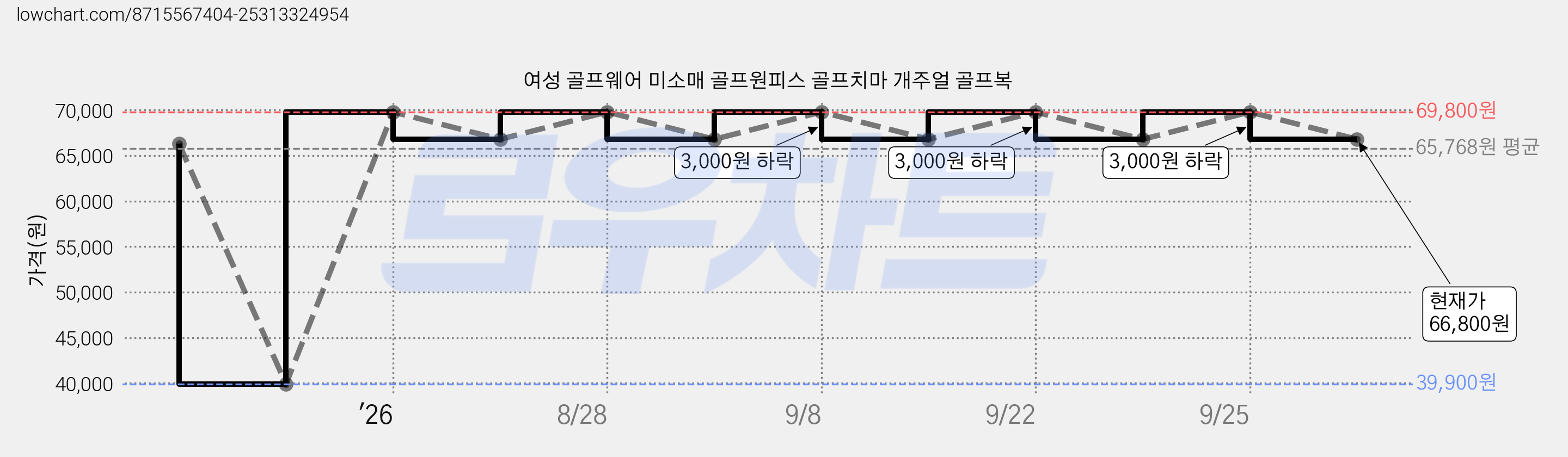 여성 골프웨어 미소매 골프원피스 골프치마 개주얼 골프복 가격 변동 차트, 현재가 66,800원, 관측 최저가 39,900원