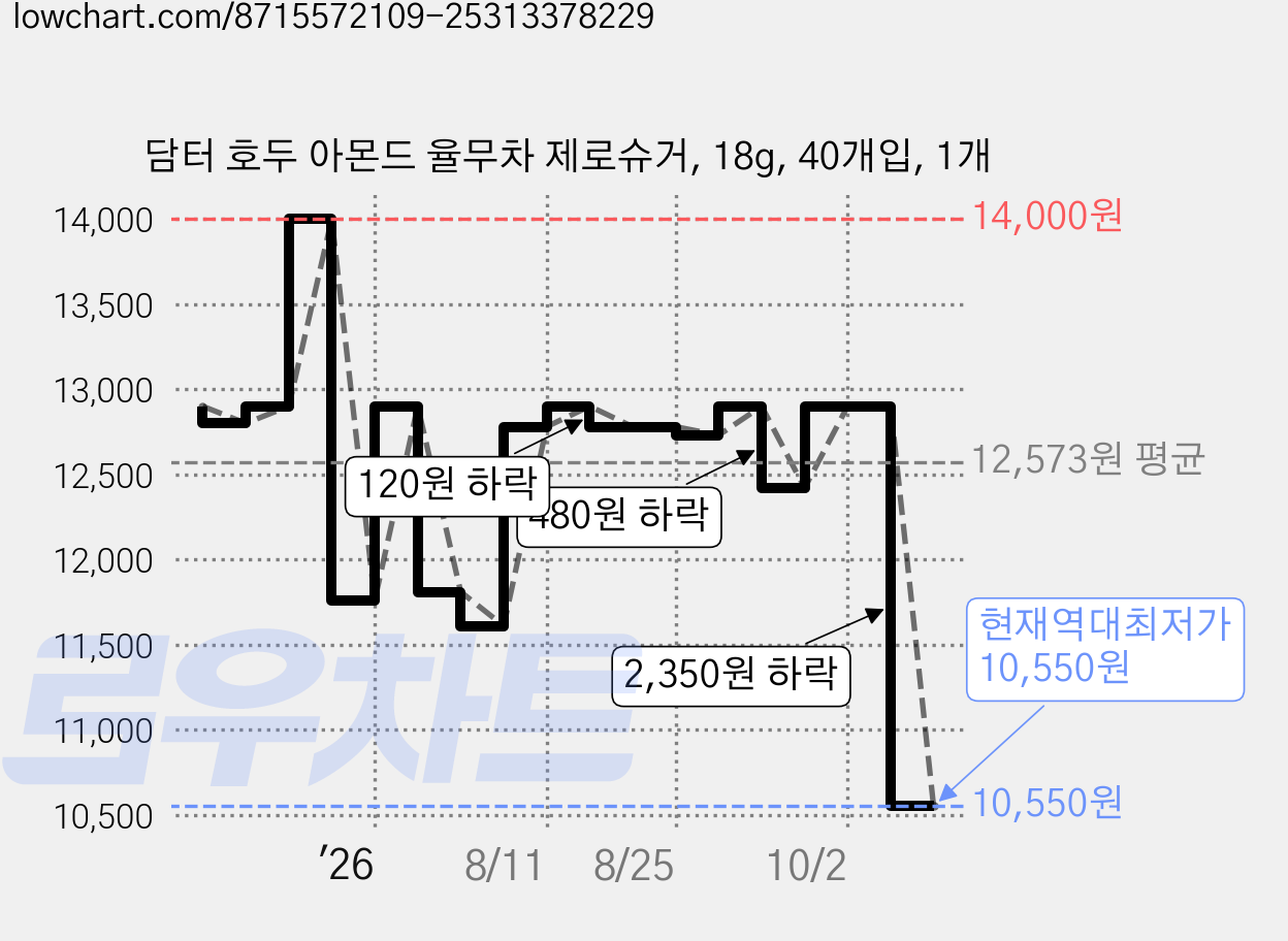 담터 호두 아몬드 율무차 제로슈거, 18g, 40개입, 1개 가격 변동 차트, 현재가 10,550원, 역대최저가