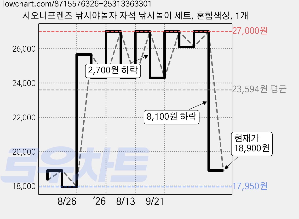시오니프렌즈 낚시야놀자 자석 낚시놀이 세트, 혼합색상, 1개 가격 변동 차트, 현재가 18,900원, 관측 최저가 17,950원