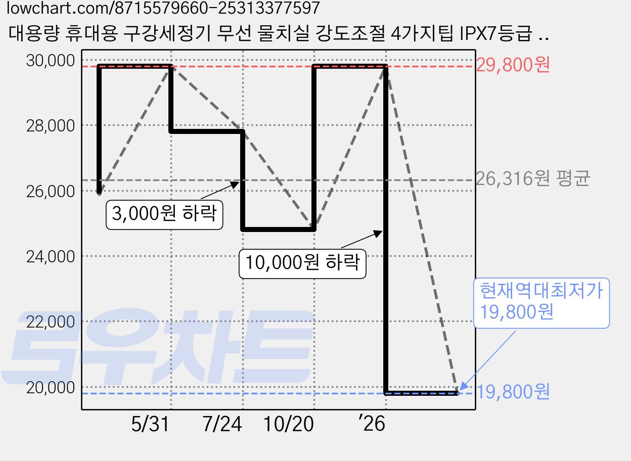 대용량 휴대용 구강세정기 무선 물치실 강도조절 4가지팁 IPX7등급 방수, 화이트 가격 변동 차트, 현재가 19,800원, 역대최저가