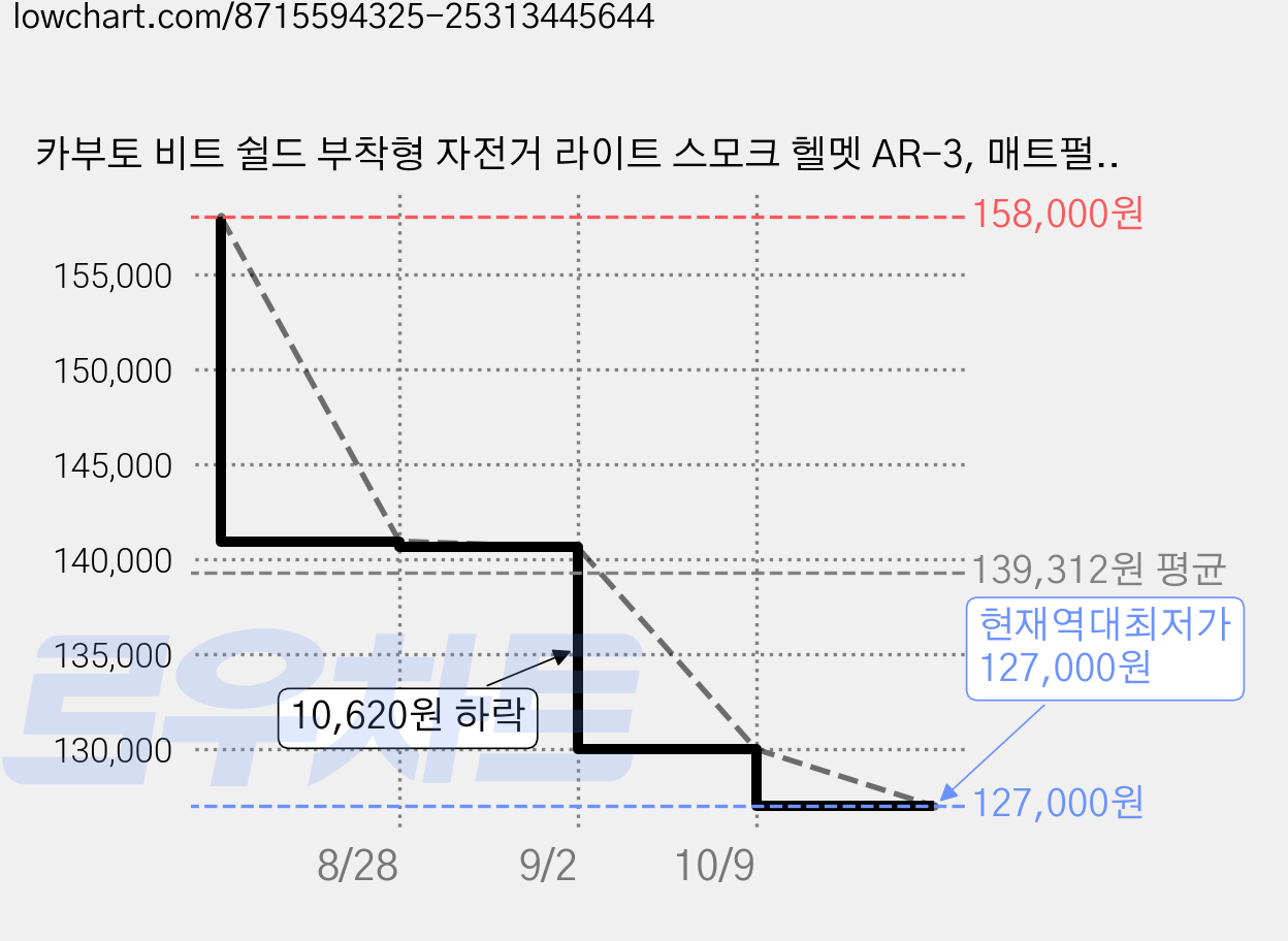 카부토 비트 쉴드 부착형 자전거 라이트 스모크 헬멧 AR-3, 매트펄화이트, 1개 가격 변동 차트, 현재가 127,000원, 역대최저가