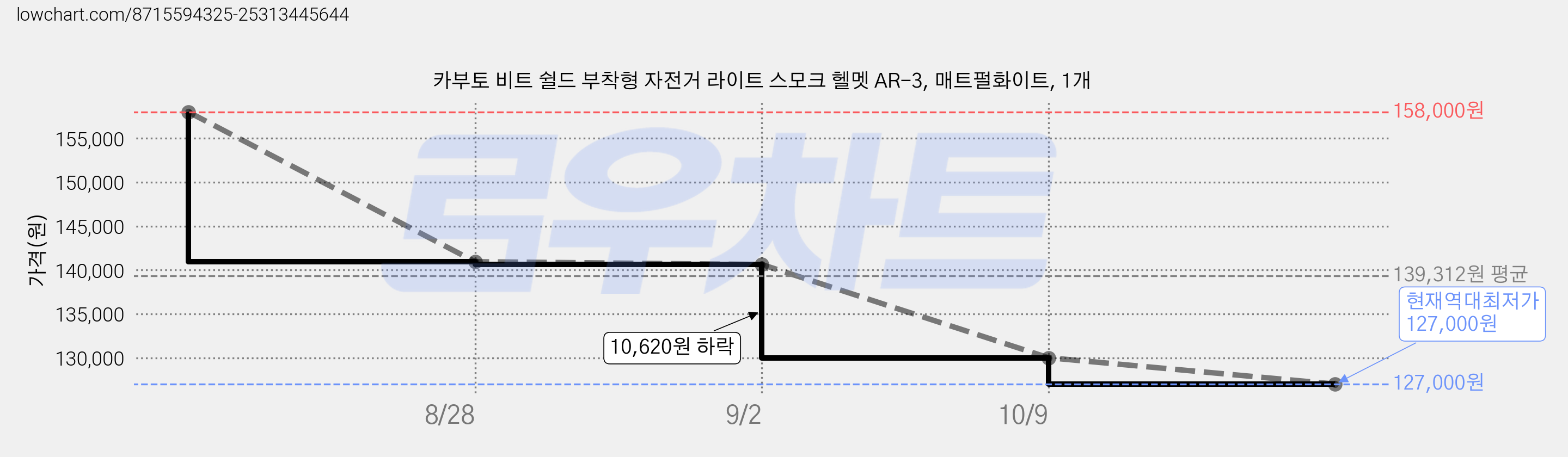 카부토 비트 쉴드 부착형 자전거 라이트 스모크 헬멧 AR-3, 매트펄화이트, 1개 가격 변동 차트, 현재가 127,000원, 역대최저가