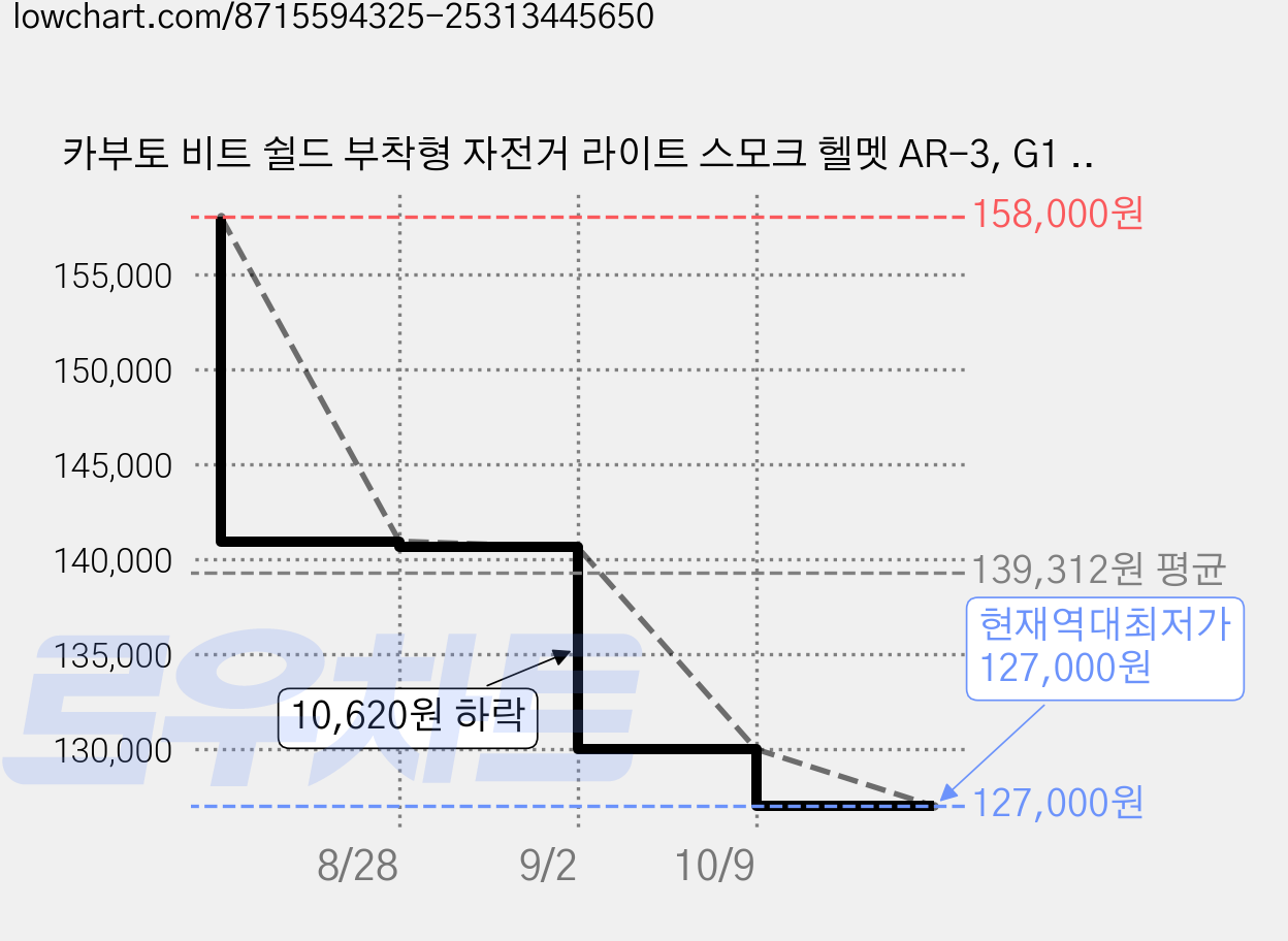 카부토 비트 쉴드 부착형 자전거 라이트 스모크 헬멧 AR-3, G1 네이비블루, 1개 가격 변동 차트, 현재가 127,000원, 역대최저가