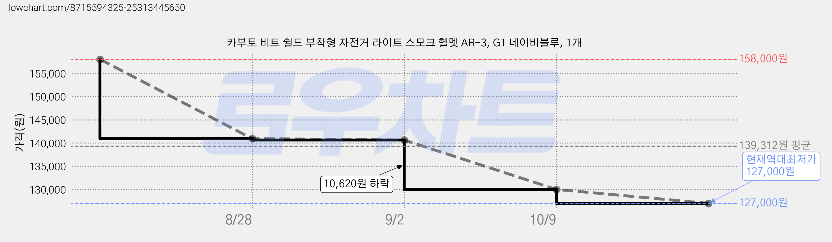 카부토 비트 쉴드 부착형 자전거 라이트 스모크 헬멧 AR-3, G1 네이비블루, 1개 가격 변동 차트, 현재가 127,000원, 역대최저가