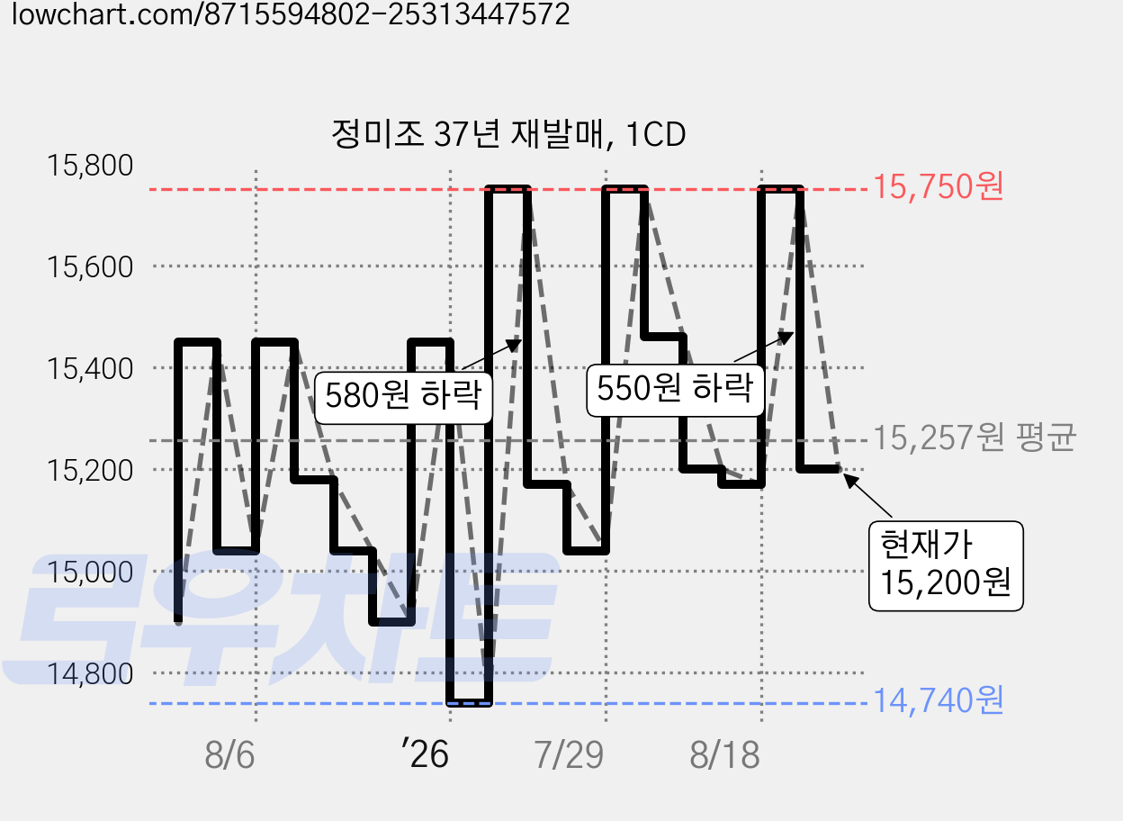 정미조 37년 재발매, 1CD 가격 변동 차트, 현재가 15,200원, 관측 최저가 14,740원