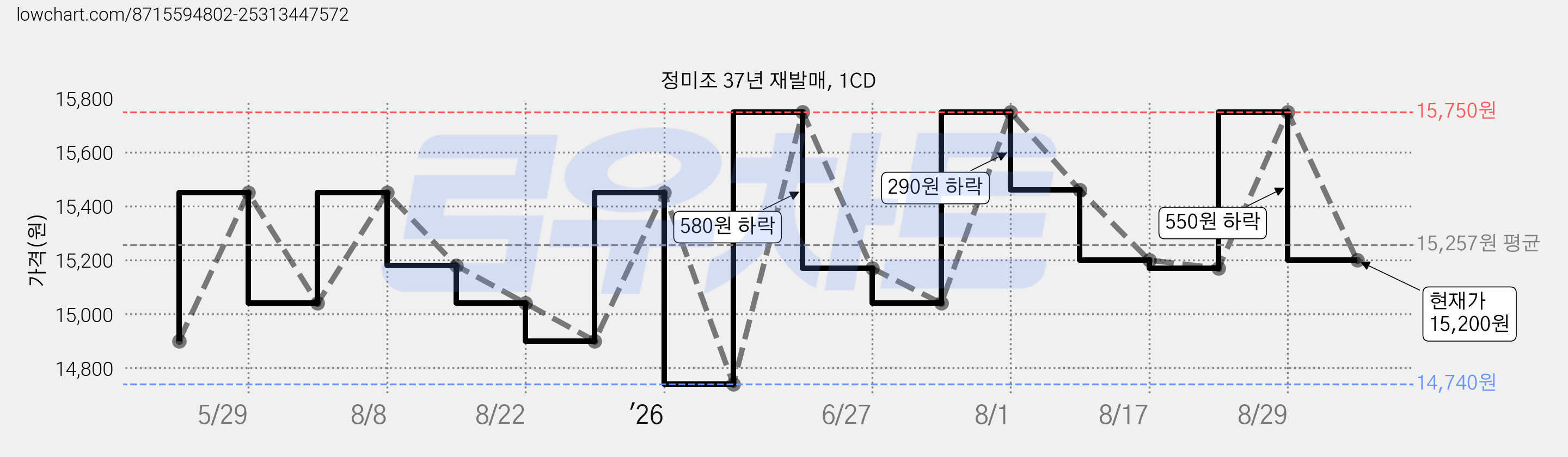 정미조 37년 재발매, 1CD 가격 변동 차트, 현재가 15,200원, 관측 최저가 14,740원