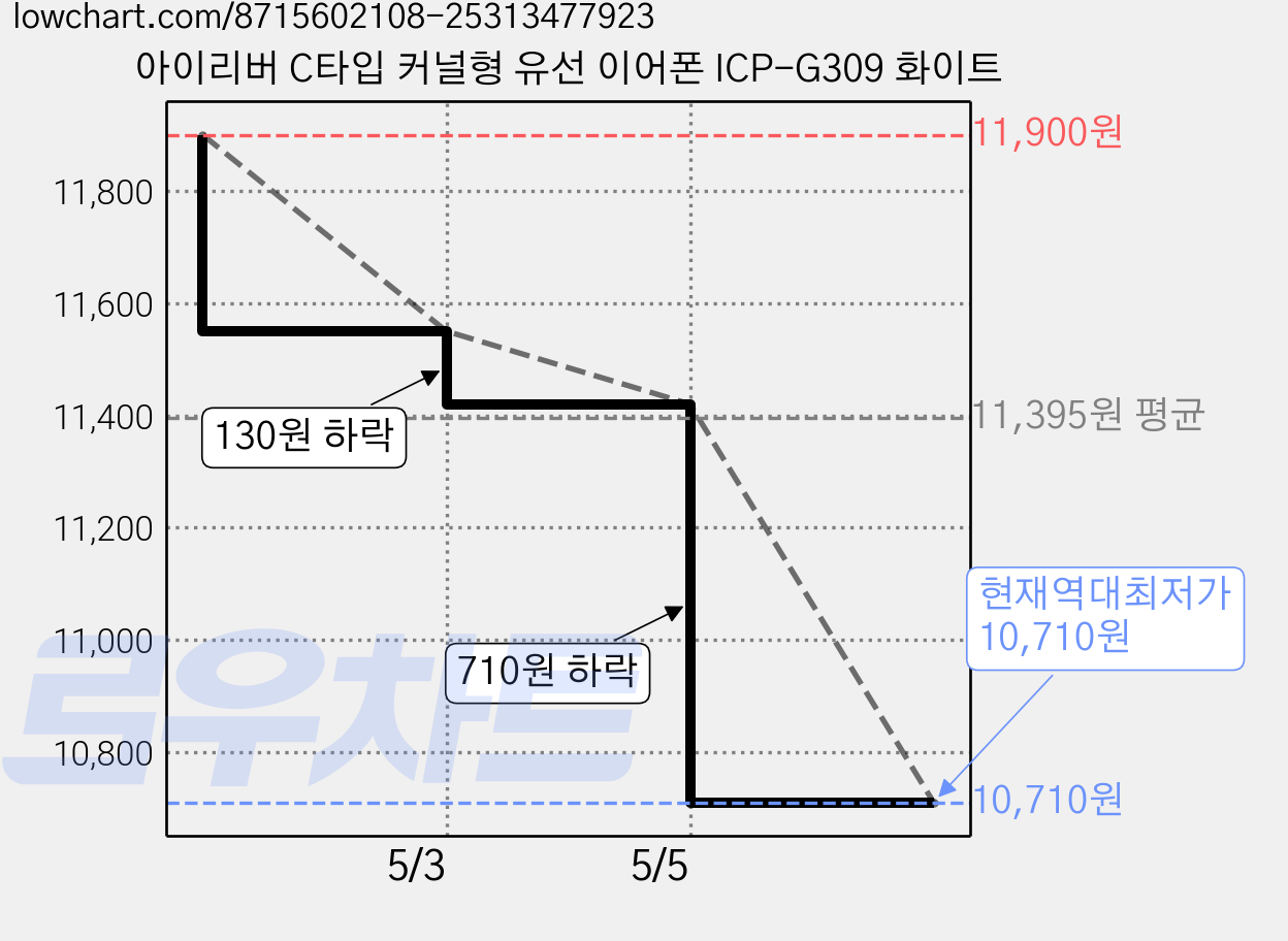 아이리버 C타입 커널형 유선 이어폰 ICP-G309 화이트 가격 변동 차트, 현재가 10,710원, 역대최저가