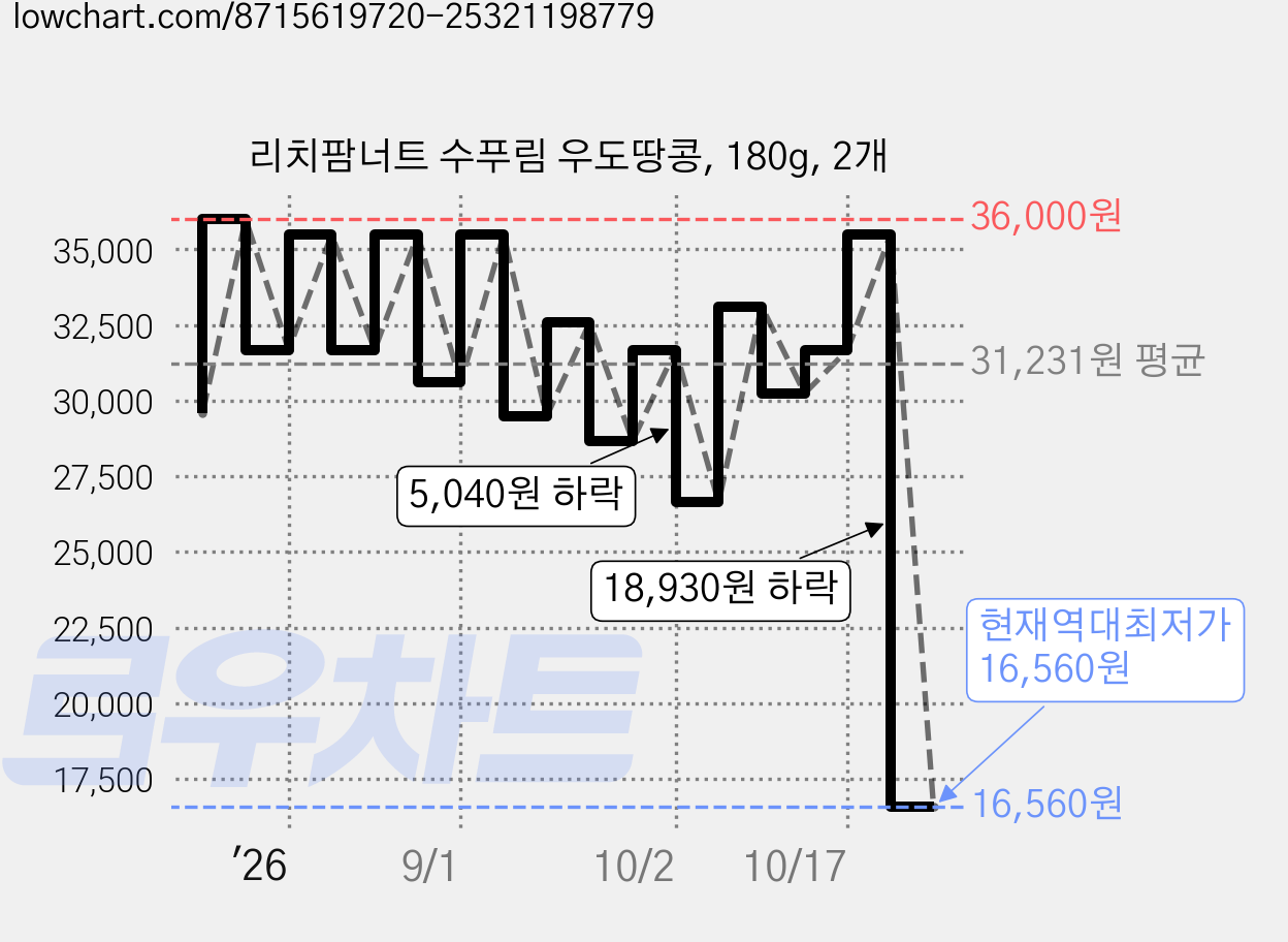 리치팜너트 수푸림 우도땅콩, 180g, 2개 가격 변동 차트, 현재가 16,560원, 역대최저가