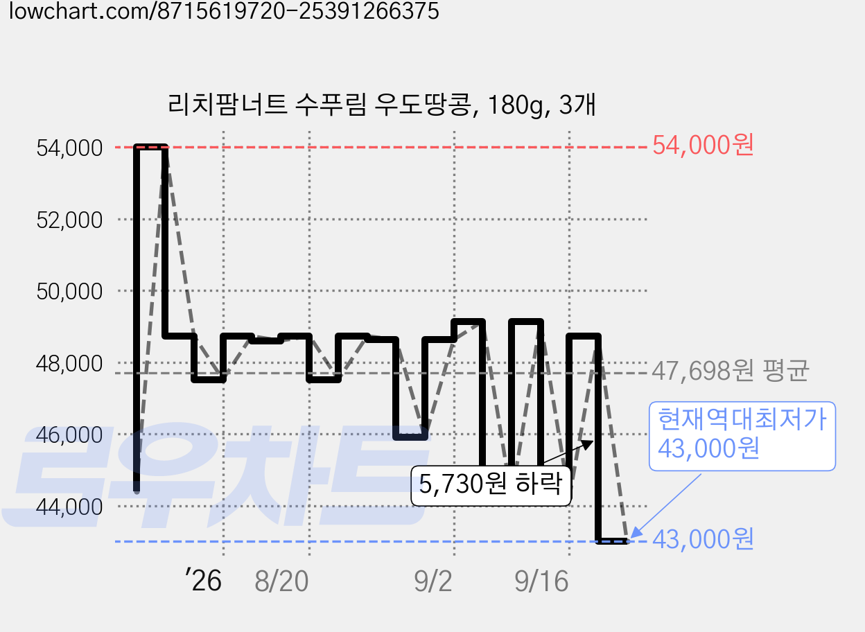 리치팜너트 수푸림 우도땅콩, 180g, 3개 가격 변동 차트, 현재가 43,000원, 역대최저가