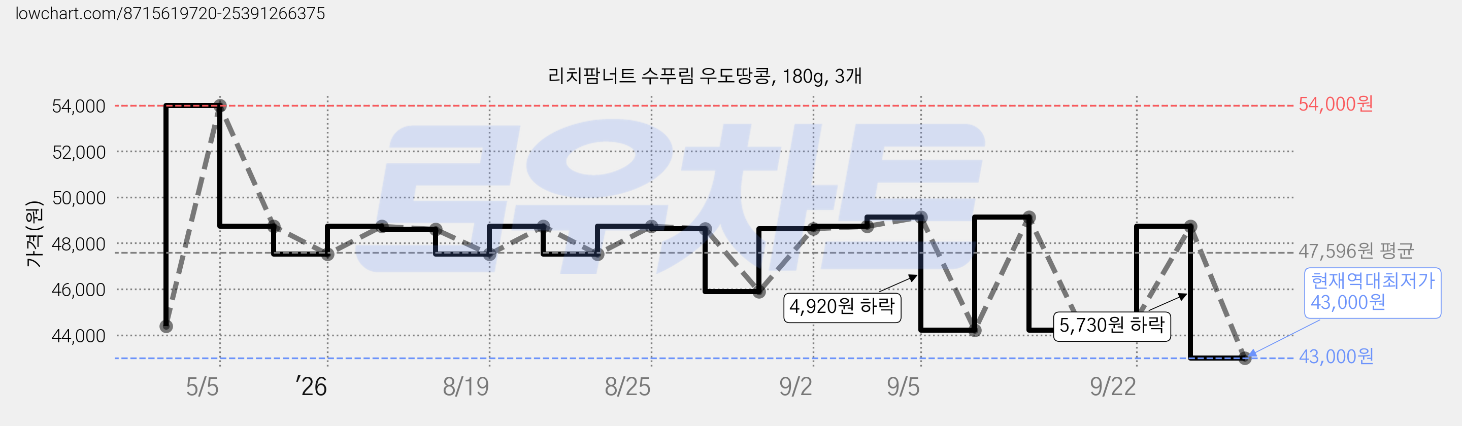 리치팜너트 수푸림 우도땅콩, 180g, 3개 가격 변동 차트, 현재가 43,000원, 역대최저가