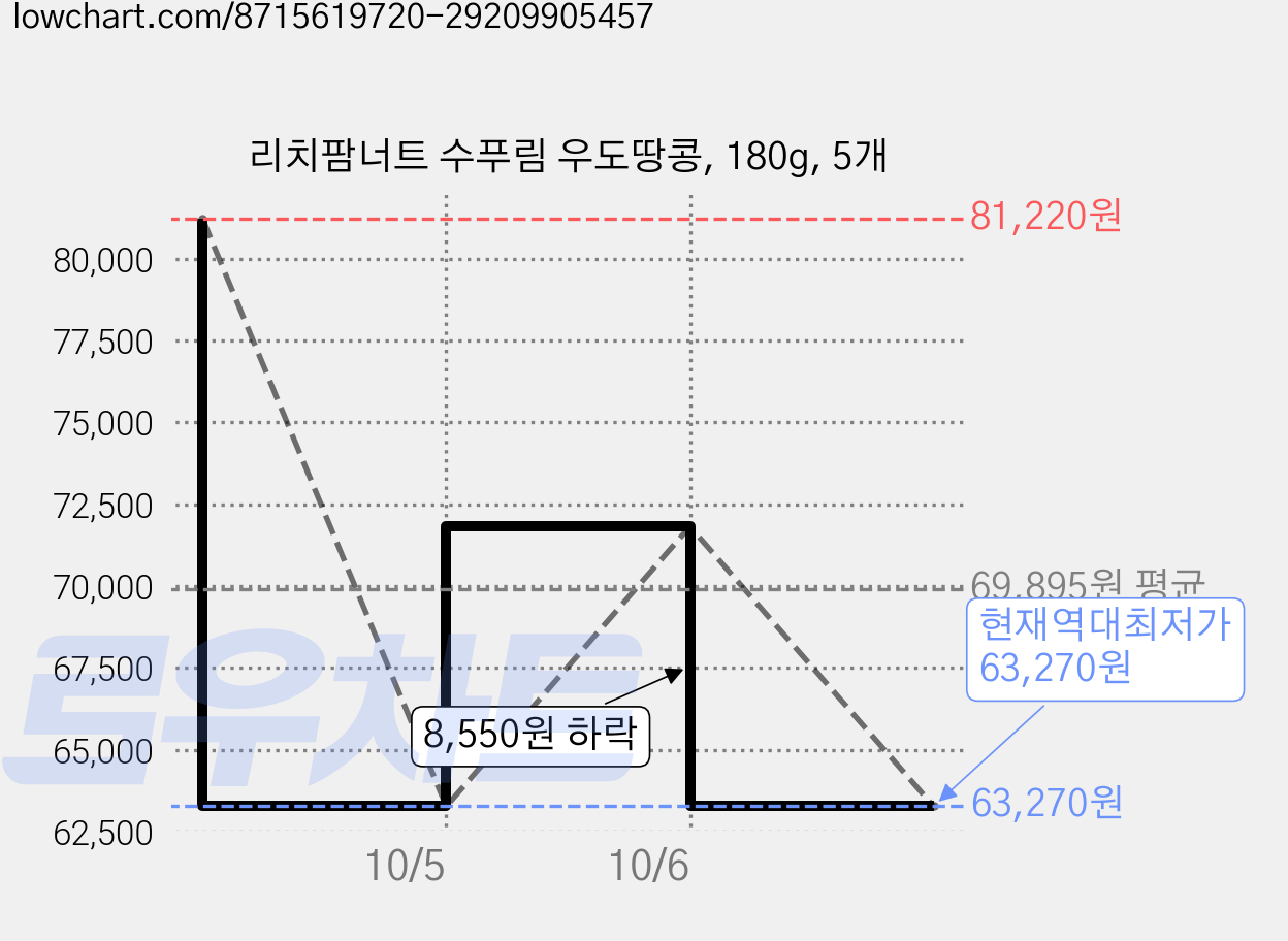 리치팜너트 수푸림 우도땅콩, 180g, 5개 가격 변동 차트, 현재가 63,270원, 역대최저가