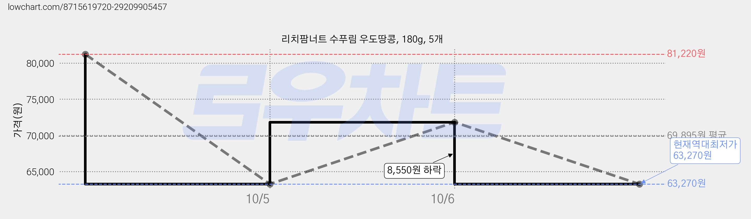 리치팜너트 수푸림 우도땅콩, 180g, 5개 가격 변동 차트, 현재가 63,270원, 역대최저가