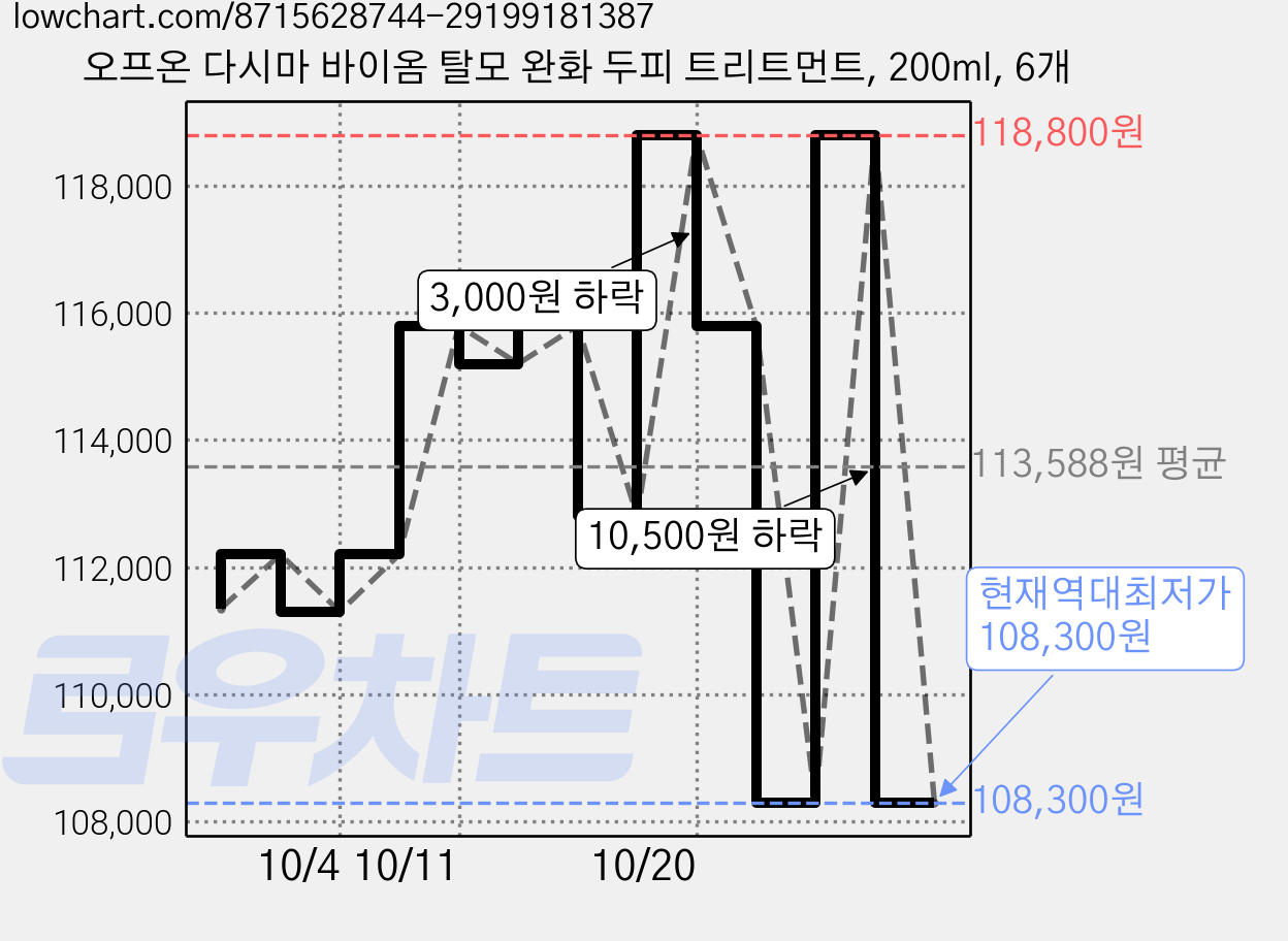 오프온 다시마 바이옴 탈모 완화 두피 트리트먼트, 200ml, 6개 가격 변동 차트, 현재가 108,300원, 역대최저가