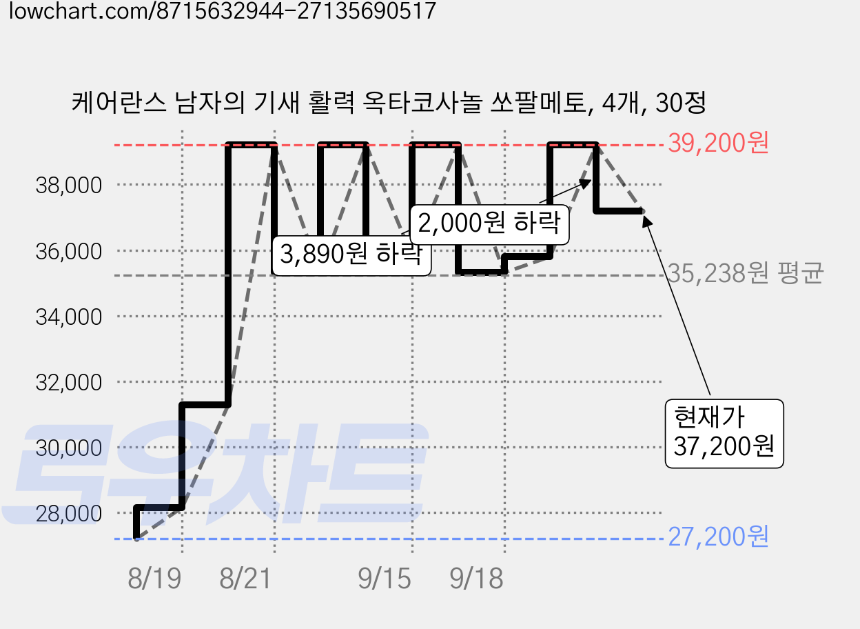케어란스 남자의 기새 활력 옥타코사놀 쏘팔메토, 4개, 30정 가격 변동 차트, 현재가 37,200원, 관측 최저가 26,800원