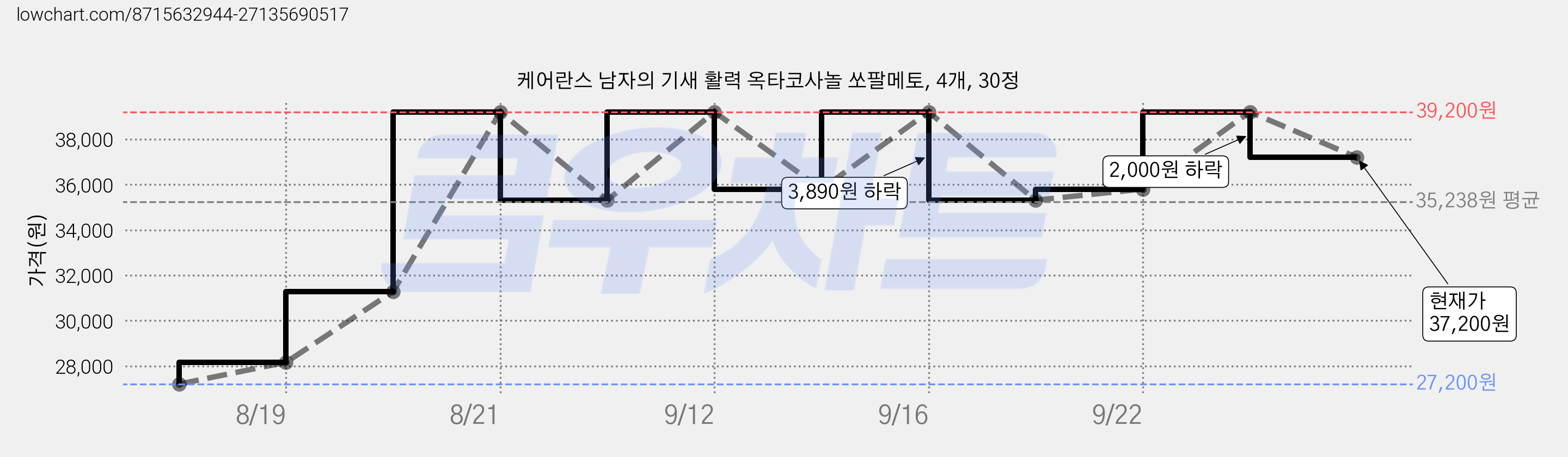케어란스 남자의 기새 활력 옥타코사놀 쏘팔메토, 4개, 30정 가격 변동 차트, 현재가 37,200원, 관측 최저가 26,800원
