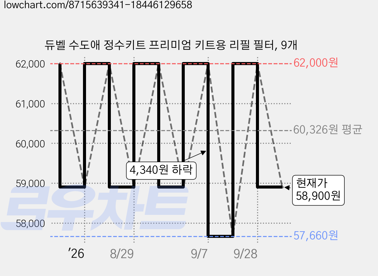 듀벨 수도애 정수키트 프리미엄 키트용 리필 필터, 9개 가격 변동 차트, 현재가 58,900원, 관측 최저가 57,660원